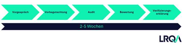 Dauer einer ISO 14067 Verifizierung